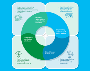 Image-framework-digital-competences-lecturers