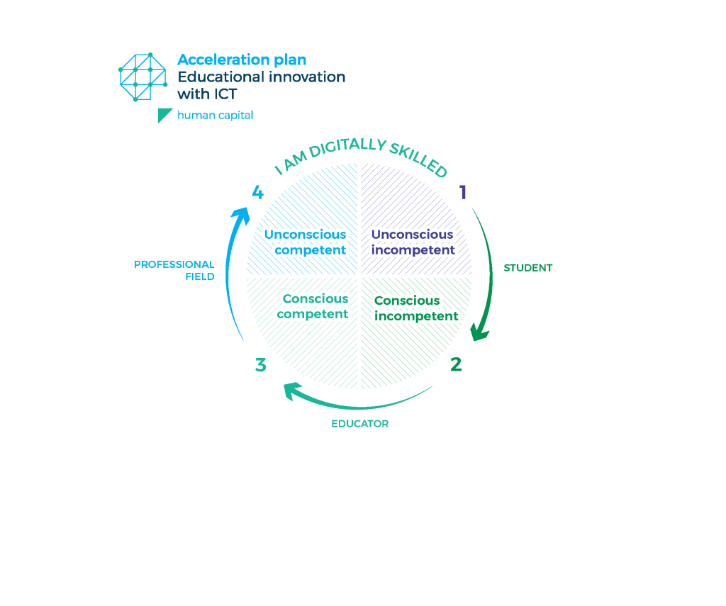 Digital-competence-indicator