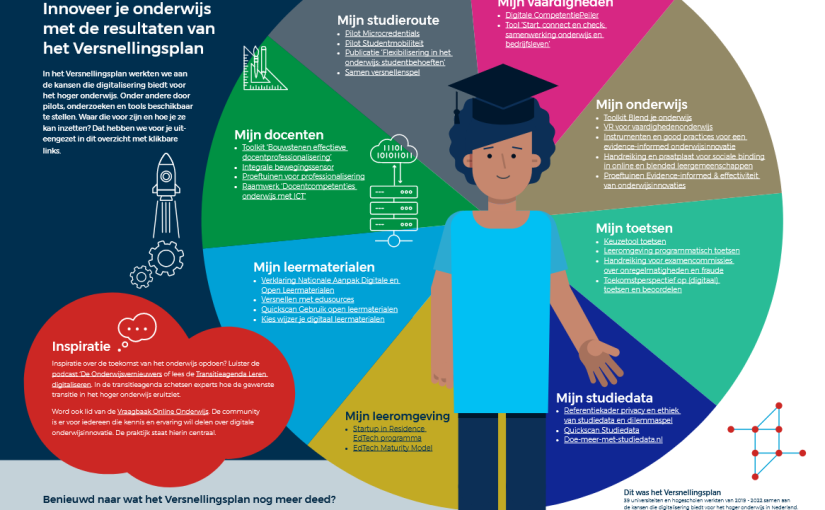 Infographic resultaten Versnellingsplan